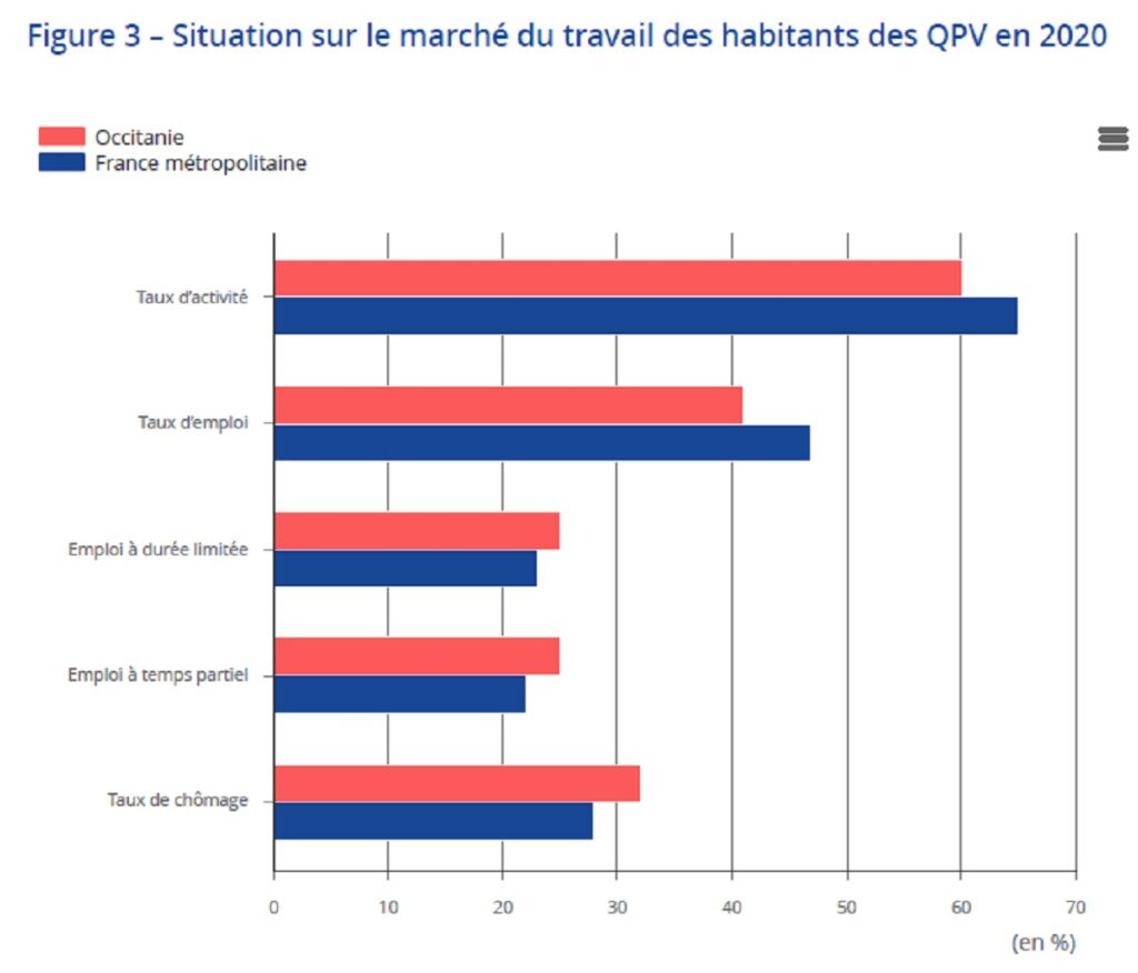 Situation sur le marché du travail des habitants des QPV en 2020